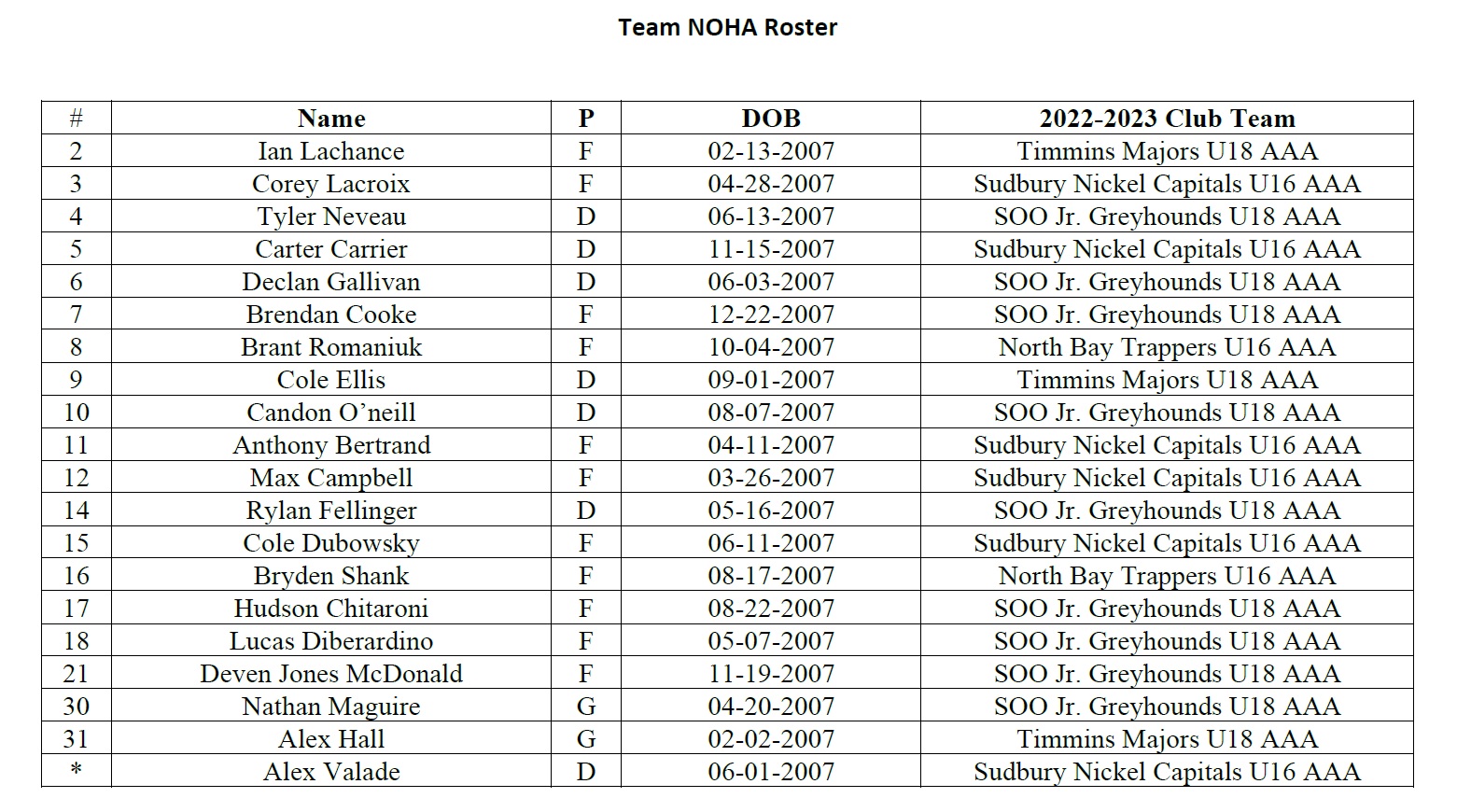 Nine Soo U18 Greyhounds Along with Goaltending Coach Brian Kment